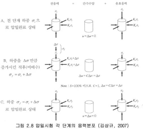 그림 2.8 압밀시험 각 단계의 응력분포 (김상규, 2007)