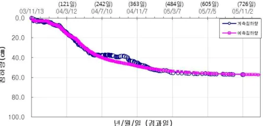 표 3.12 P-1, 4.0∼10.0m 점성토층의 실내시험과 현장계측 비교