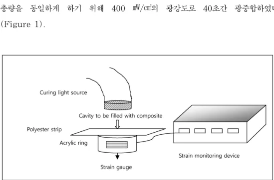 Figure 1. The test setup used for post-gel shrinkage strain measurement.