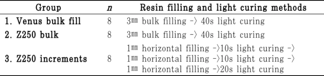 Table 1. Resin filling and light curing methods for each group Group n Resin filling and light curing methods 1
