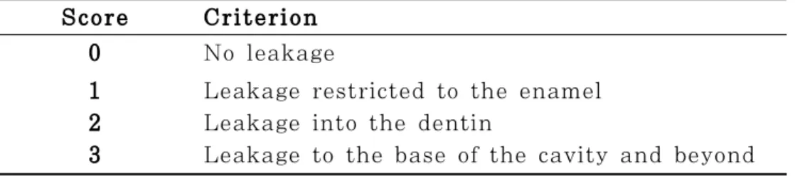 Table 2. Criteria for degree of microleakage Score Criterion