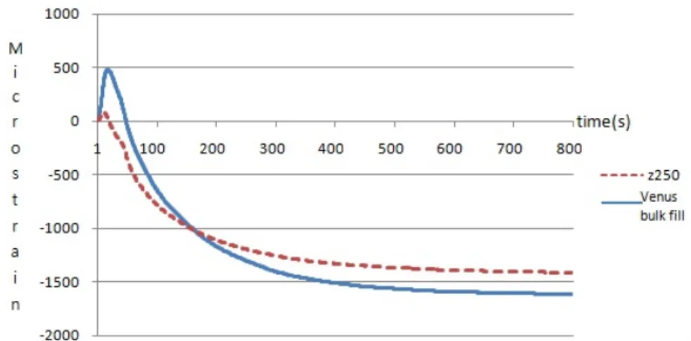 Figure 2. Polymerization shrinkage strain versus time curves for resin composites.
