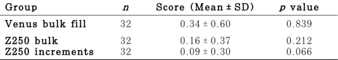 Table 4. Microleakage scores of each group