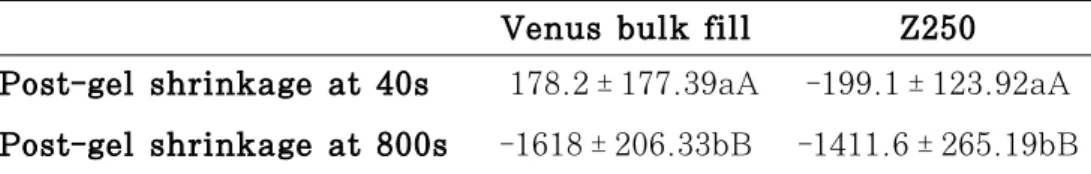 Table 3. Means, standard deviations and test significance on polymerization shrinkage strain (㎛/m) of resin composites (Mean ± SD, ㎛/m)
