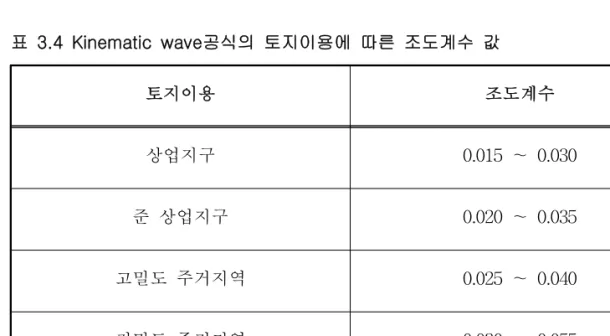 표  3.4  Kinematic  wave공식의  토지이용에  따른  조도계수  값