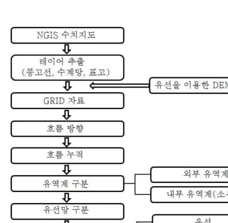 그림  4.2  NGIS  자료를  이용한  수문지형정보  추출  절차