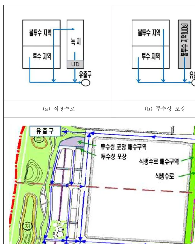 그림  4.6  식생수로  및  투수성  포장의  LID  배치  예