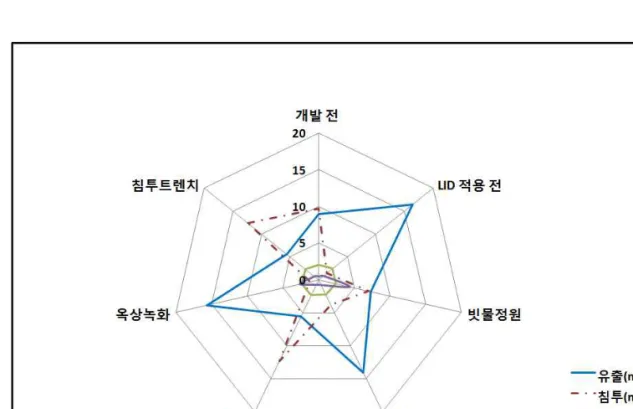 그림  4.8  LID기술의  물수지  분석도