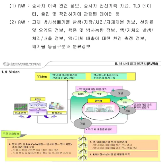 Fig 1. 한국수력원자력(주)의 방사성폐기물관리시스템 구성도 