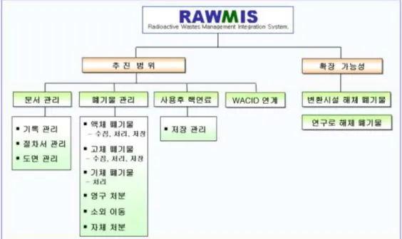 Fig 7. RAWMIS 시스템 구축 범위