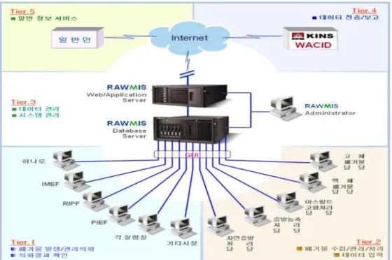 Fig 8. RAWMIS의 시스템 구성도