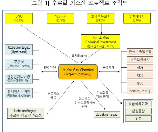 [그림  1]  수르길  가스전  프로젝트  조직도