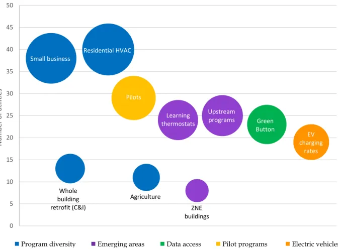 Figure ES3. Number of utilities implementing selected Category 2 programs in 2015 