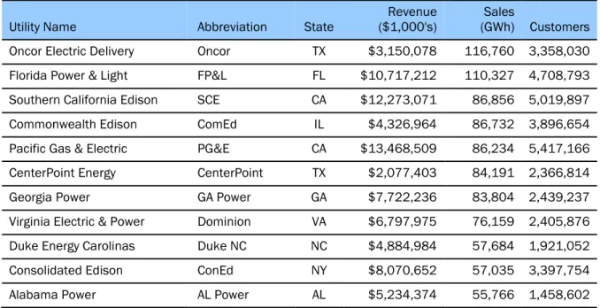 Table 1 lists the utilities included in this report sorted by sales and shows 2015 data on  revenues, sales, and customers
