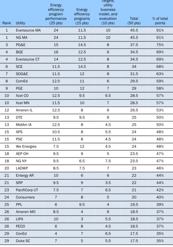 Table 3. Scores for all three categories of metrics 