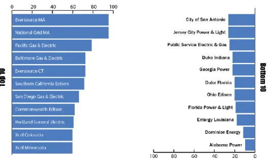 Figure ES1. Top and bottom 10 utilities and percentage of available points earned 