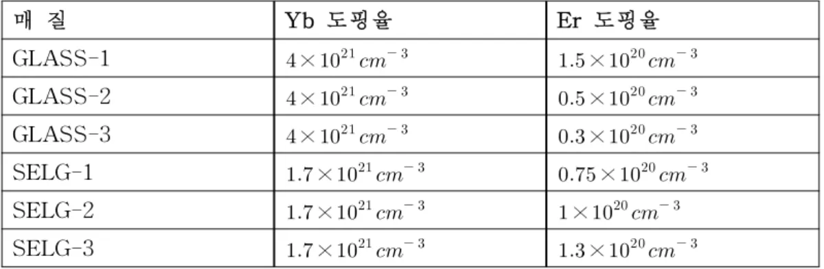 표 1. Er:Yb:Glass 매질의 도핑농도에 따른 매질의 종류 [18]