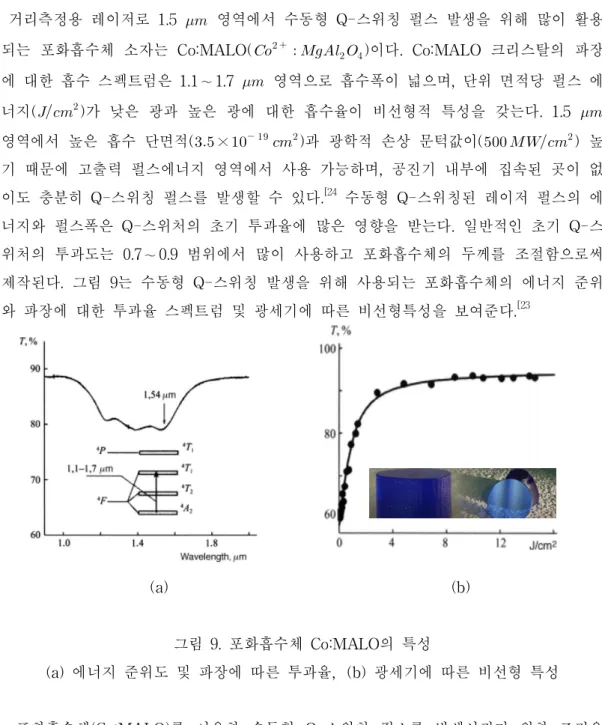 그림 9. 포화흡수체 Co:MALO의 특성