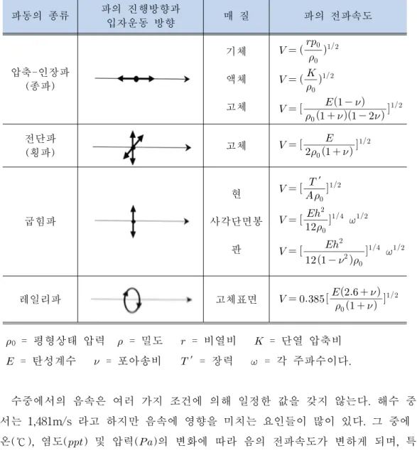 Tabl e2. 1Wavemot i ont ype sandpr opagat i onve l oc i t y 파동의 종류 파의 진행방향과