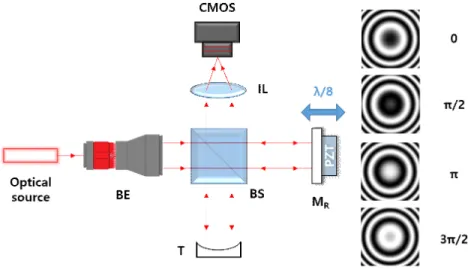 그림 2-1. 위상 천이 간섭계의 광학 구성도 (BE, beam expander; BS, beam splitter; M R , reference mirror; PZT, piezoelectric transducer; T, target; IL, imaging lens; CMOS, CMOS camera)