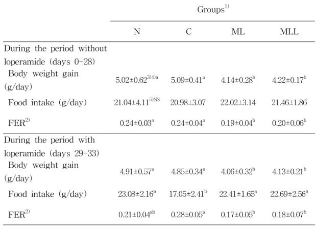 Table  3.  Effects  of  dietary  mulberry  leaf  powder  on  body  weight  gain,                   food  intake  and  food  efficiency  ratio  in  rats