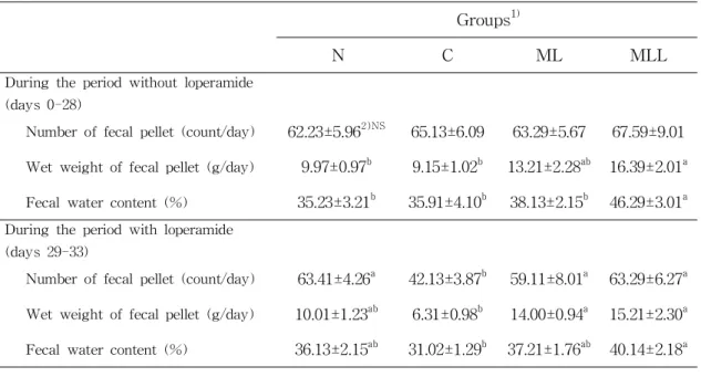 Table  4.  Effect  of  mulberry  leaf  powder  contain  the  lactic  acid  bacteria    on  Number  of  fecal  pellet,  wet  weight  of  fecal  pellets  and  fecal  water  content  in  a  loperamide-induced  constipation  model