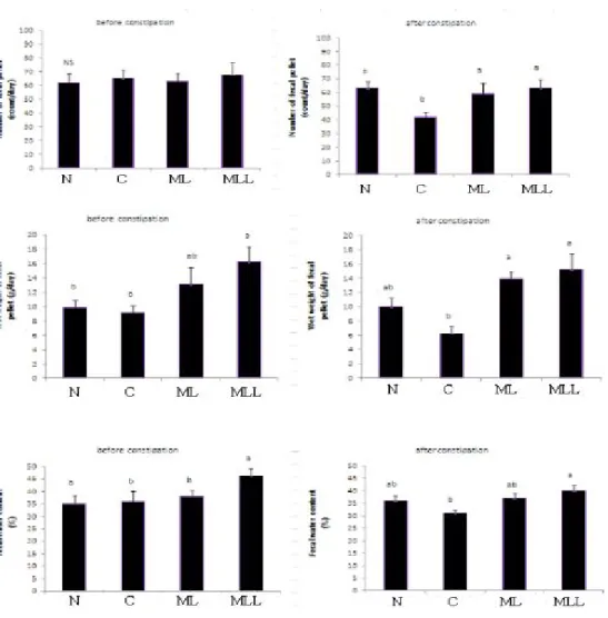 Fig. 2.  Effect  of  mulberry  leaf  powder  containing  the  lactic  acid  bacteria    on  fecal  pellet,  wet  weight  of  fecal  pellets  and  fecal  water  content  in  a  loperamide  -  induced  constipation  model