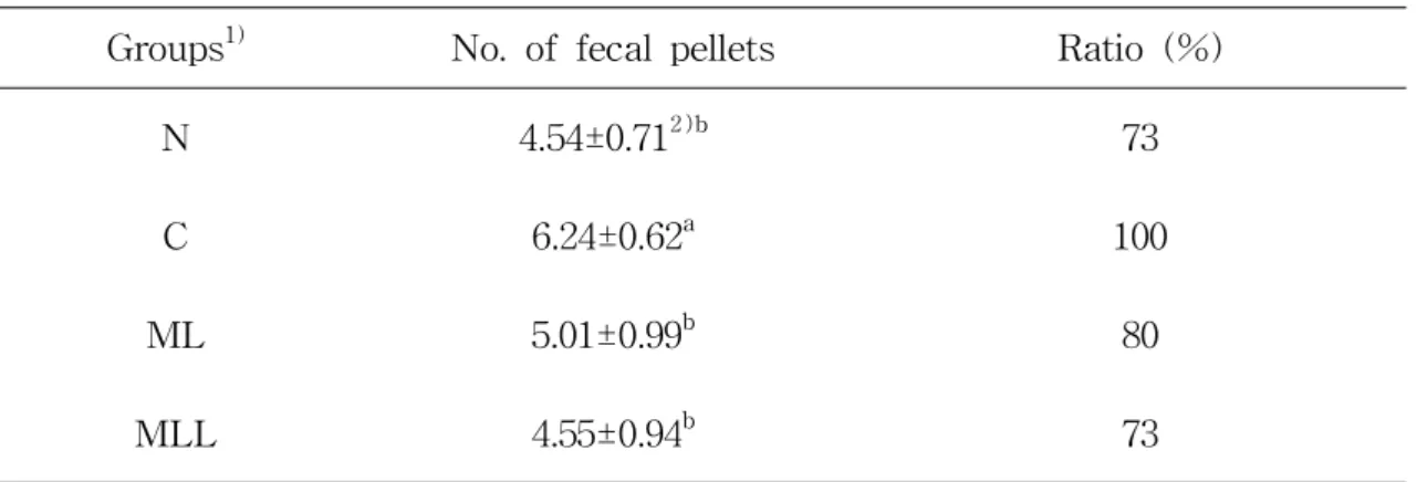 Table  5.   Effect  of  mulberry  leaf  powder  contain  the  lactic  acid  bacteria    on  number  of  fecal  pellets  in  loperamide-induced  rats  colon      for  5  days Gr oups 1) No.off e calpe l l e t s Rat i o( %)