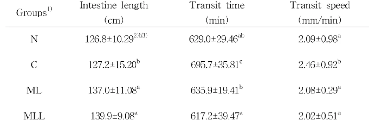 Table  6.  Effect  of  mulberry  leaf  powder  contain  the  lactic  acid  bacteria    on  Intestine  length,  gastrointestinal  transit  time  and  transit  speed