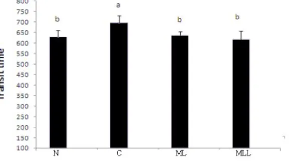 Fig. 5.  Effect  of  mulberry  leaf   powder  on  gastrointestinal  transit  time      in  rats                 Abbreviations:  See  the  legend  of  Table  1