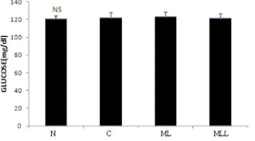 Fig. 7.  Effects  of  mulberry  leaf  powder containing  the  lactic  acid  bacteria  on  contents  of  glucose