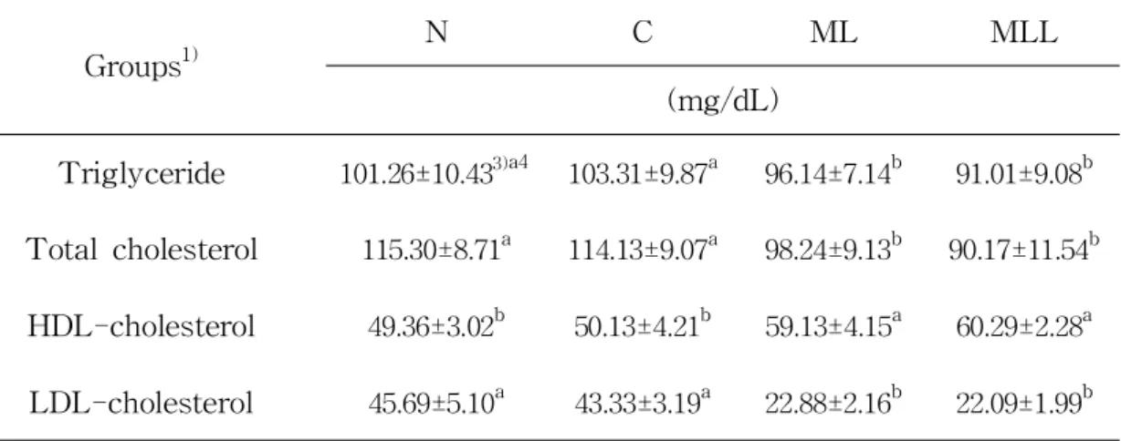 Table  7.  Effect  of  mulberry  leaf  powder  contain  the  lactic  acid  bacteria    on  Serum  lipid  profiles  in  rats
