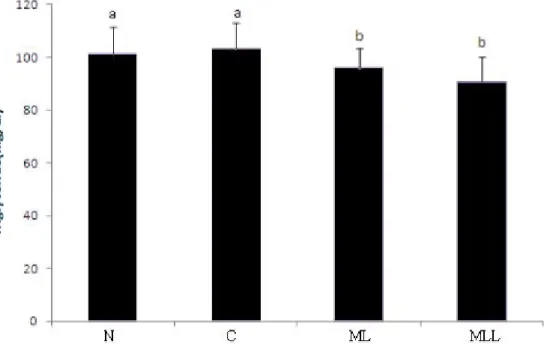Fig. 9.  Effects  of  mulberry  leaf  powder  containing  the  lactic  acid  bacteria  on  contents  of  total  cholesterol