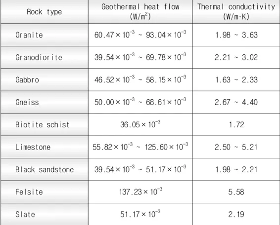 Table 1 Geothermal heat flow and thermal conductivity of rock types Rock type Geothermal heat flow