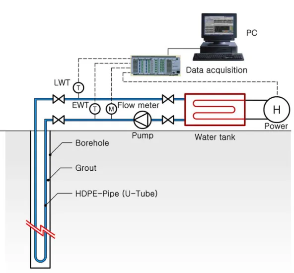 Fig. 7 Schematic of an in-situ thermal response test apparatus
