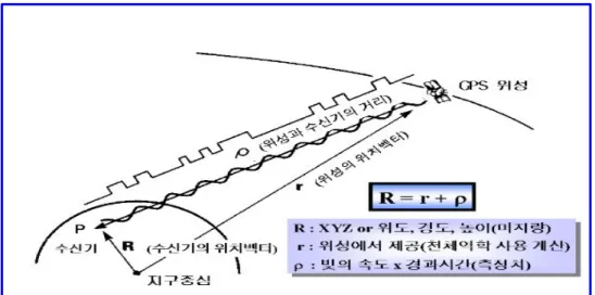그림 2. 5위치결정 원리 ( 최영락,2003)