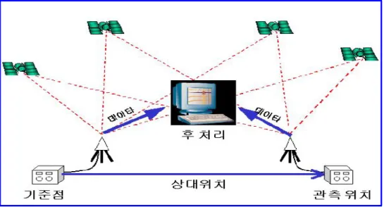 그림 2. 7 과 같이 기지점 수신기의 위치 및 의사거리를 중심으로 반송파 위성의 관측 값을 사용하여 미지점의 수신기의 위치를 계산하는 방식이다.이 방법에는 정지측량 ( St at i c ) ,신속정지측량( Fas tSt at i c) ,이동측량( St op-and-GoKi ne mat i c ) ,실시간 이동측 량 RTK( Re al -Ti meKi ne mat i c )등이 있다.