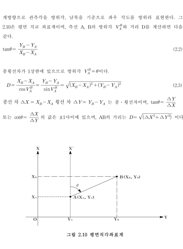 그림 2. 10평면직각좌표계