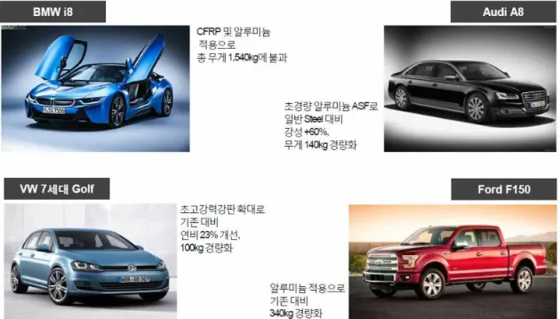 Fig. 1.3 Global Vehicle Lightening Status   