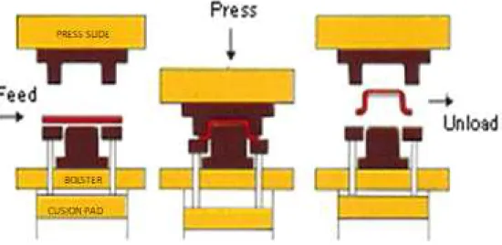 Fig. 2.1 Drawing Press Molding Principle and Structure 
