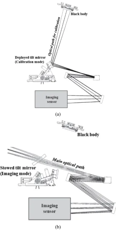 Fig. 2 Operation Mode of the Tilt Mirror Mechanism [(a) Calibration Mode, (b) Imaging Mode] [6]