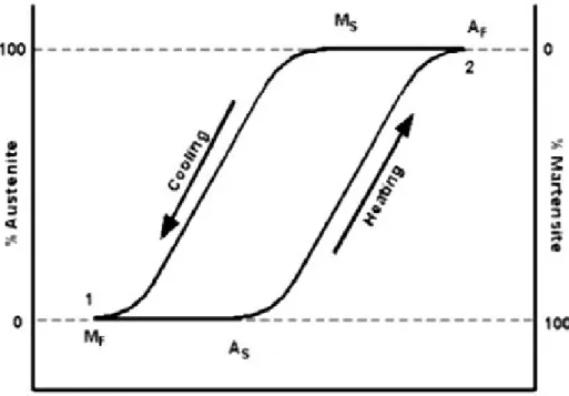 Fig. 6 SMA Hysteresis by Temperature [12]