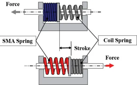 Fig. 8 Operation Principle of the SMA Spring Actuator [9]