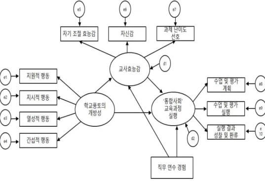 [그림 Ⅲ-1] 구조 관계 분석을 위한 연구 모형