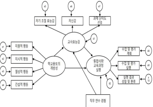 [그림 Ⅳ-1] 구조 관계 분석을 위한 구조방정식 모형