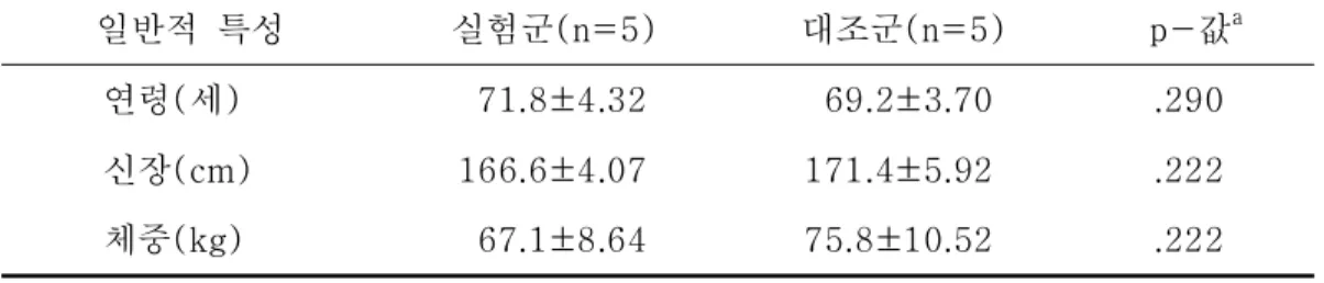 표 연구 대상자들의 일반적인 특성 단위 평균