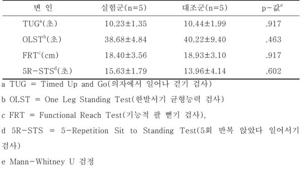 표 프로그램 시행 전 평가 항목의 동질성 비교 단위 평균