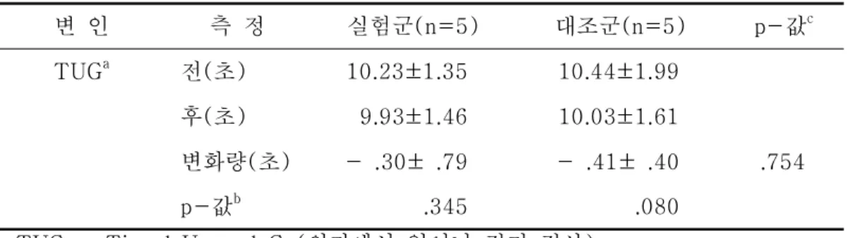표 프로그램 시행 전 후 이동능력의 변화 단위 평균