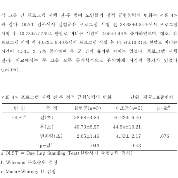 표 프로그램 시행 전 후 정적 균형능력의 변화 단위 평균