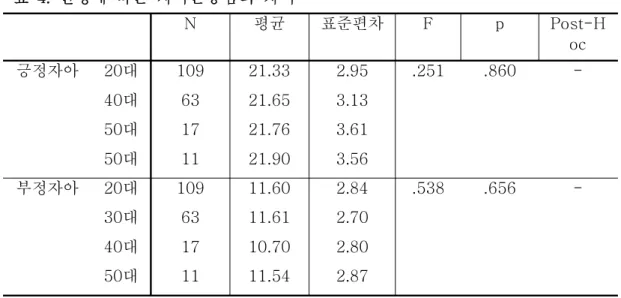 표 4.연령에 따른 자아존중감의 차이